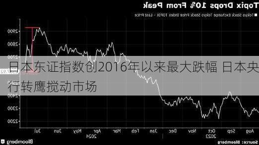 日本东证指数创2016年以来最大跌幅 日本央行转鹰搅动市场