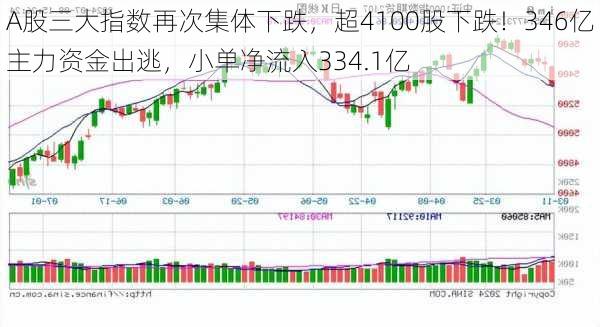 A股三大指数再次集体下跌，超4100股下跌！346亿主力资金出逃，小单净流入334.1亿