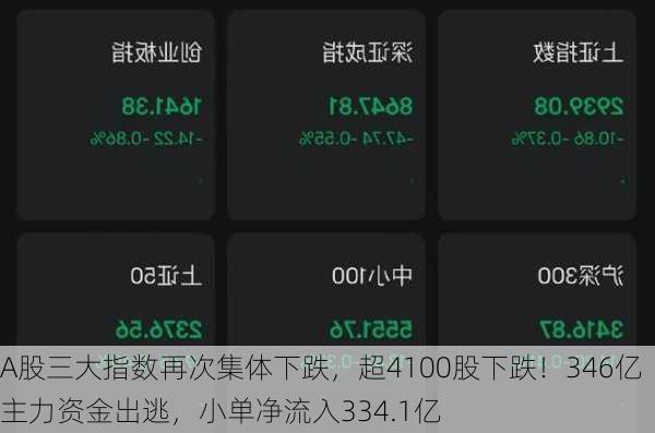 A股三大指数再次集体下跌，超4100股下跌！346亿主力资金出逃，小单净流入334.1亿