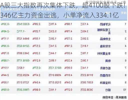 A股三大指数再次集体下跌，超4100股下跌！346亿主力资金出逃，小单净流入334.1亿