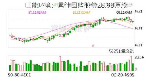 旺能环境：累计回购股份28.98万股