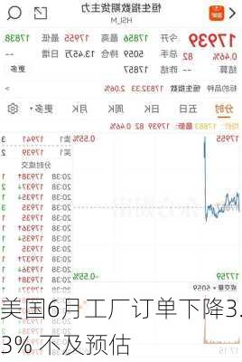 美国6月工厂订单下降3.3% 不及预估