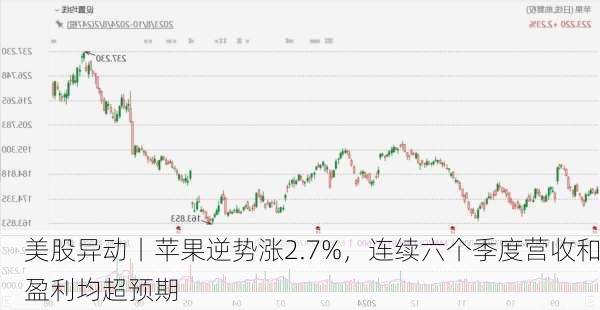 美股异动丨苹果逆势涨2.7%，连续六个季度营收和盈利均超预期