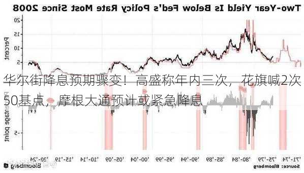 华尔街降息预期骤变！高盛称年内三次，花旗喊2次50基点，摩根大通预计或紧急降息