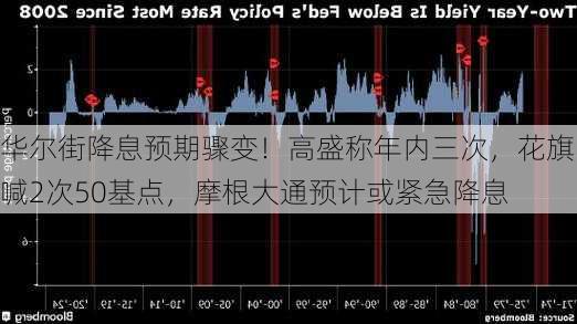 华尔街降息预期骤变！高盛称年内三次，花旗喊2次50基点，摩根大通预计或紧急降息