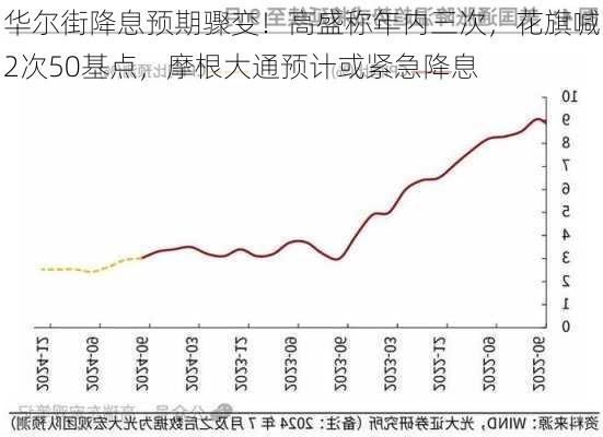 华尔街降息预期骤变！高盛称年内三次，花旗喊2次50基点，摩根大通预计或紧急降息