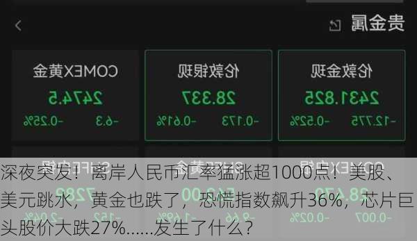 深夜突发！离岸人民币汇率猛涨超1000点！美股、美元跳水，黄金也跌了，恐慌指数飙升36%，芯片巨头股价大跌27%……发生了什么？