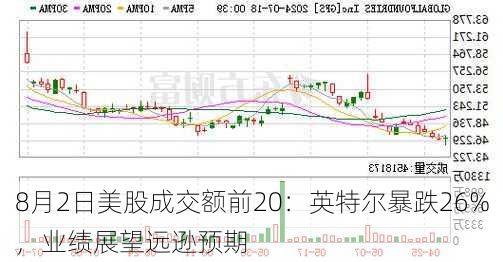 8月2日美股成交额前20：英特尔暴跌26%，业绩展望远逊预期