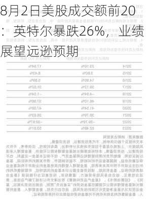 8月2日美股成交额前20：英特尔暴跌26%，业绩展望远逊预期