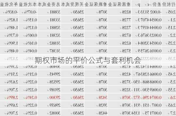 期权市场的平价公式与套利机会