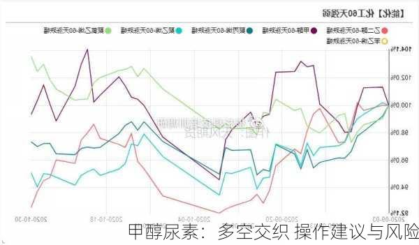 甲醇尿素：多空交织 操作建议与风险