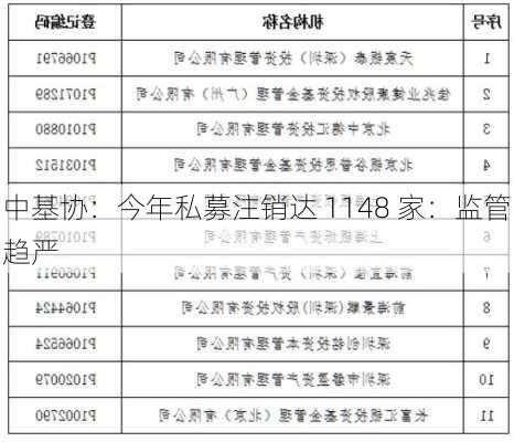 中基协：今年私募注销达 1148 家：监管趋严