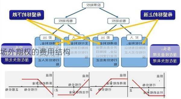 场外期权的费用结构