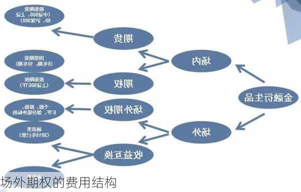 场外期权的费用结构