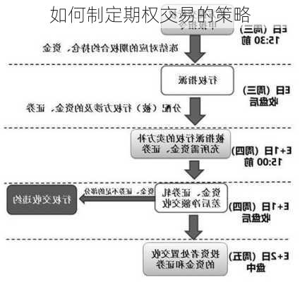 如何制定期权交易的策略