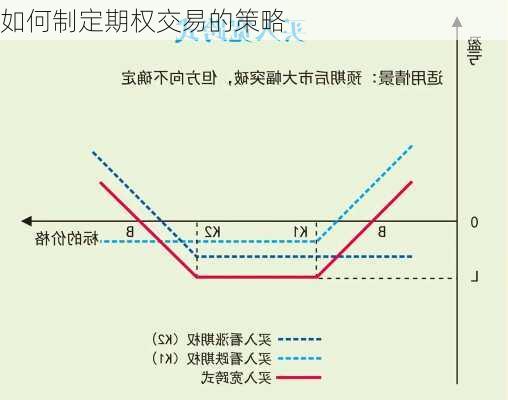 如何制定期权交易的策略