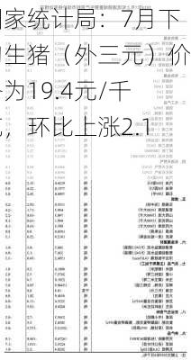 国家统计局：7月下旬生猪（外三元）价格为19.4元/千克，环比上涨2.1%