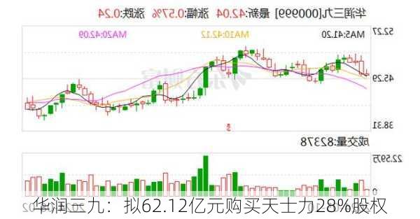 华润三九：拟62.12亿元购买天士力28%股权