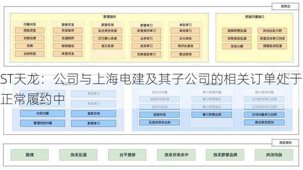 ST天龙：公司与上海电建及其子公司的相关订单处于正常履约中