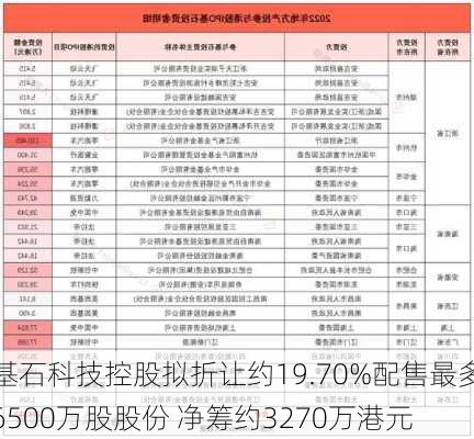 基石科技控股拟折让约19.70%配售最多6500万股股份 净筹约3270万港元