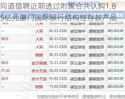 同道猎聘近期透过附属合共认购1.85亿元厦门国际银行结构性存款产品