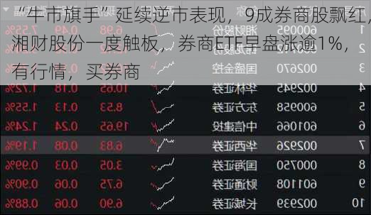 “牛市旗手”延续逆市表现，9成券商股飘红，湘财股份一度触板，券商ETF早盘涨逾1%，有行情，买券商