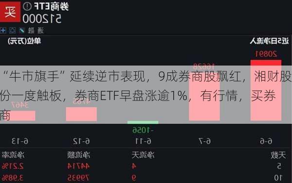“牛市旗手”延续逆市表现，9成券商股飘红，湘财股份一度触板，券商ETF早盘涨逾1%，有行情，买券商