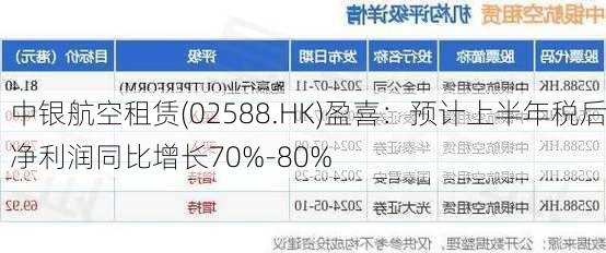 中银航空租赁(02588.HK)盈喜：预计上半年税后净利润同比增长70%-80%