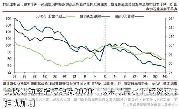 美股波动率指标触及2020年以来最高水平 经济衰退担忧加剧