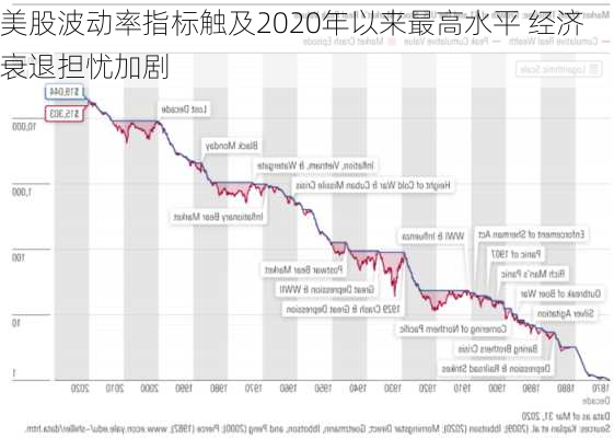 美股波动率指标触及2020年以来最高水平 经济衰退担忧加剧