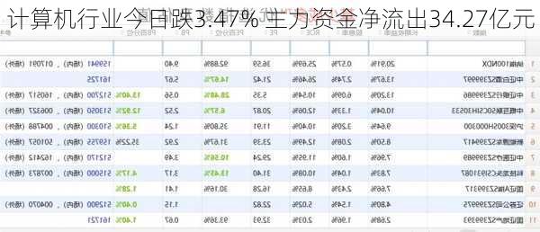 计算机行业今日跌3.47% 主力资金净流出34.27亿元