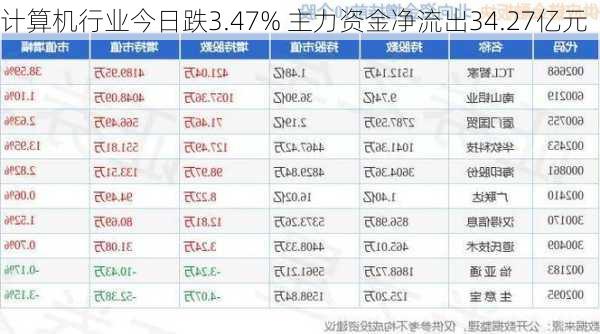 计算机行业今日跌3.47% 主力资金净流出34.27亿元