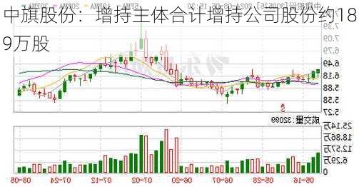 中旗股份：增持主体合计增持公司股份约189万股