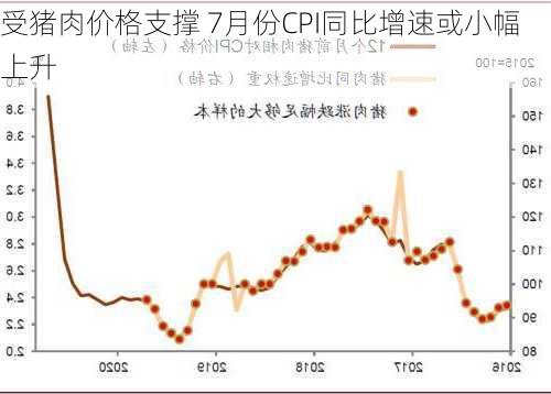 受猪肉价格支撑 7月份CPI同比增速或小幅上升