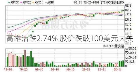 高露洁跌2.74% 股价跌破100美元大关