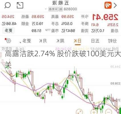 高露洁跌2.74% 股价跌破100美元大关