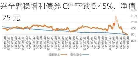 兴全磐稳增利债券 C：下跌 0.45%，净值 1.25 元