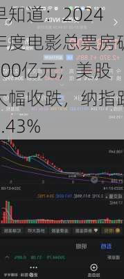 早知道：2024年度电影总票房破300亿元；美股大幅收跌，纳指跌3.43%