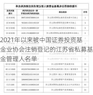 2021年以来被中国证券投资基金业协会注销登记的江苏省私募基金管理人名单