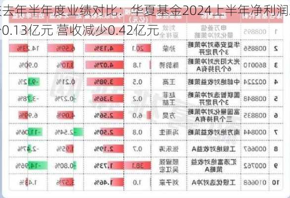 较去年半年度业绩对比：华夏基金2024上半年净利润减少0.13亿元 营收减少0.42亿元