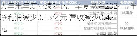 较去年半年度业绩对比：华夏基金2024上半年净利润减少0.13亿元 营收减少0.42亿元