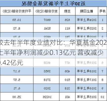 较去年半年度业绩对比：华夏基金2024上半年净利润减少0.13亿元 营收减少0.42亿元