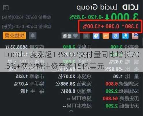 Lucid一度涨超13% Q2交付量同比增长70.5%+获沙特注资至多15亿美元