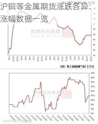 沪铜等金属期货涨跌各异：涨幅数据一览