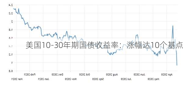 美国10-30年期国债收益率：涨幅达10个基点