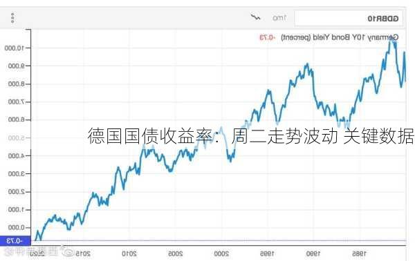 德国国债收益率：周二走势波动 关键数据