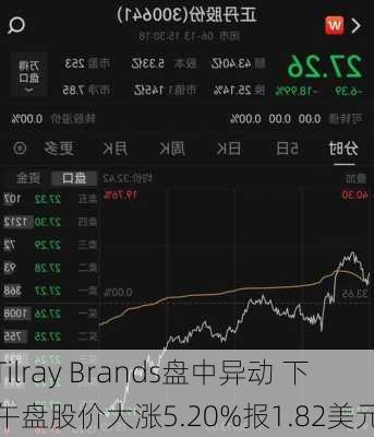 Tilray Brands盘中异动 下午盘股价大涨5.20%报1.82美元