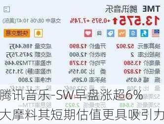 腾讯音乐-SW早盘涨超6% 大摩料其短期估值更具吸引力