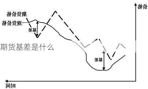 期货基差是什么