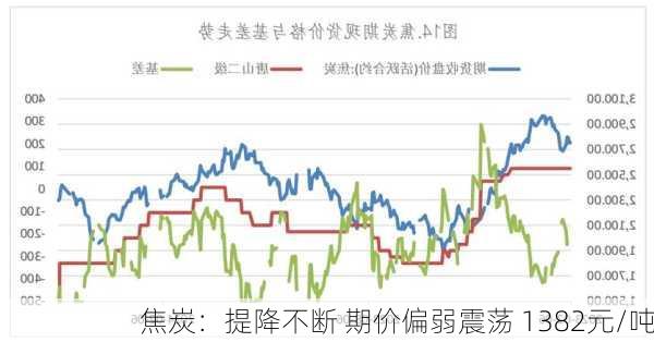 焦炭：提降不断 期价偏弱震荡 1382元/吨